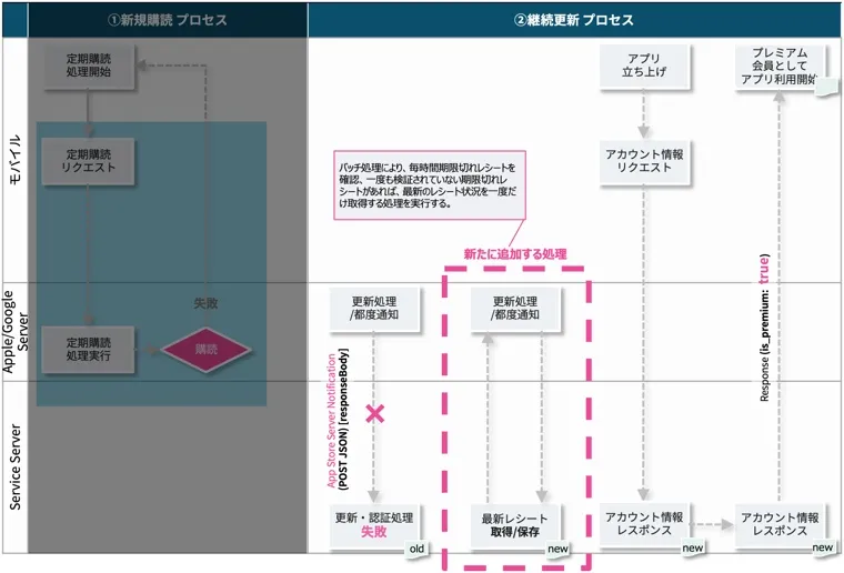 mobile-subscription-architecture