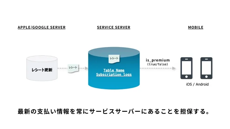 mobile-subscription-architecture