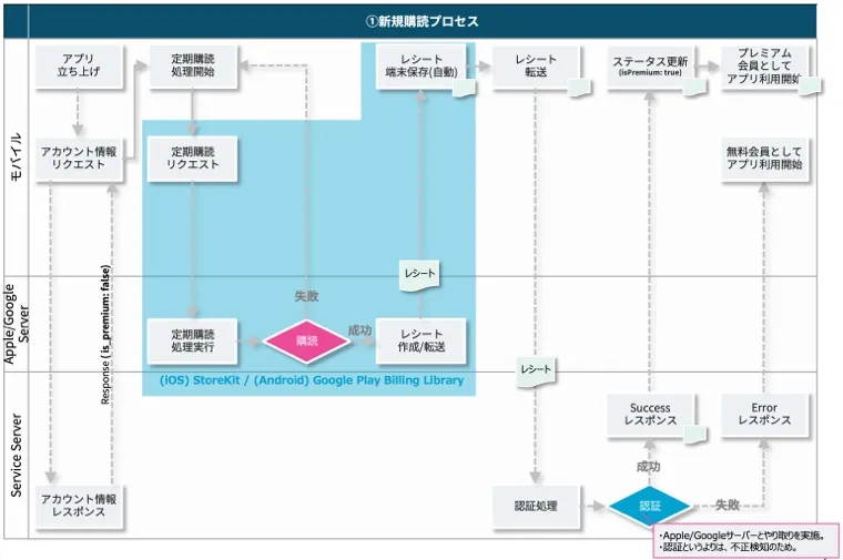 mobile-subscription-architecture