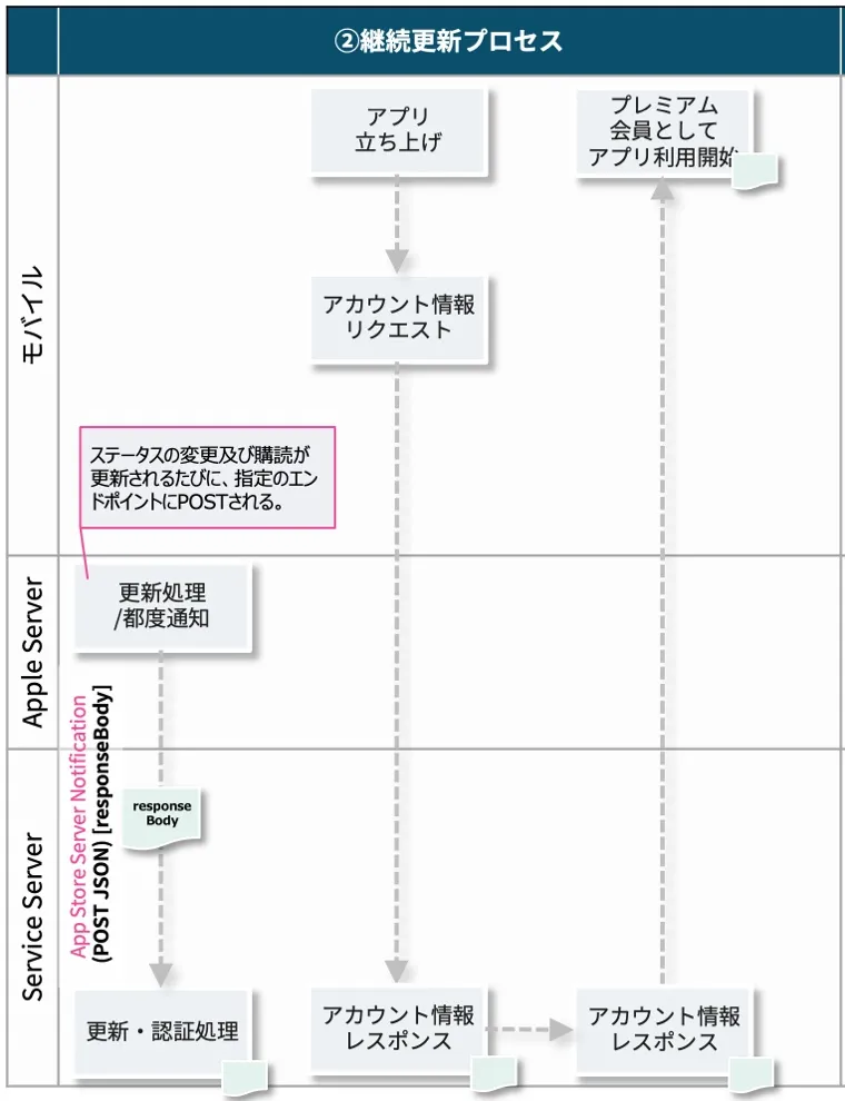 mobile-subscription-architecture